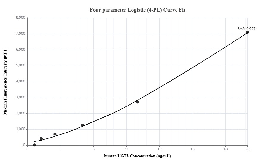 Cytometric bead array standard curve of MP00003-2